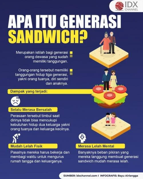 3 Kesalahan Fatal Generasi Sandwich yang Bisa Membuat Utang Melonjak