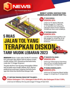 30% Diskon Tol Selama Arus Balik Lebaran, 650 Ribu Pemudik Tinggalkan Jabodetabek Tanpa Macet