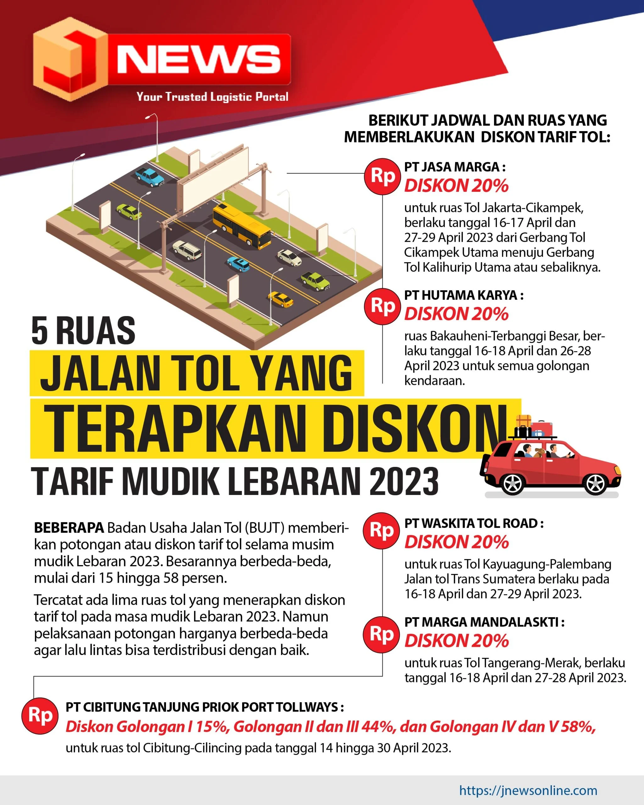 30% Diskon Tol Selama Arus Balik Lebaran, 650 Ribu Pemudik Tinggalkan Jabodetabek Tanpa Macet