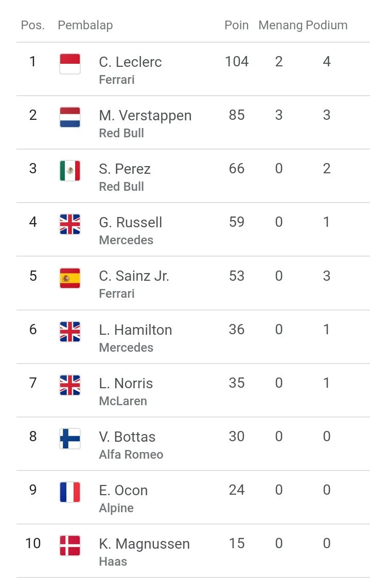 Antonelli Pimpin Klasemen F1 2026 Setelah Kemenangan Memukau di Suzuka