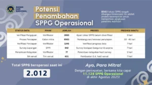 Badan Garansi Nasional Ungkap 78 SPPG Solo Raya Gagal Jalankan Juknis Operasional, 80 SPPG Tergantung pada 1-5 Pemasok Bahan