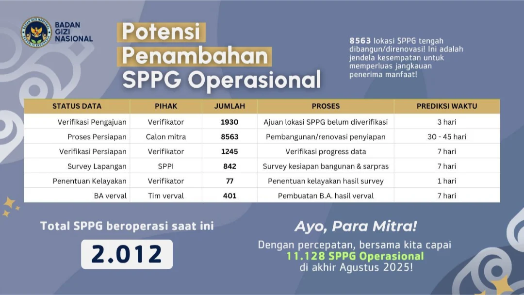 Badan Garansi Nasional Ungkap 78 SPPG Solo Raya Gagal Jalankan Juknis Operasional, 80 SPPG Tergantung pada 1-5 Pemasok Bahan