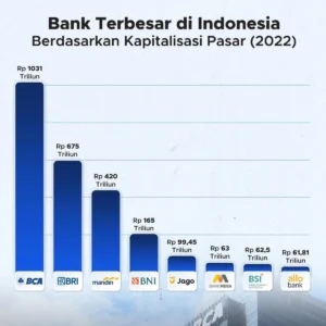 BBNI Cetak Laba Rp3,41 Triliun, Namun Saham Bank Besar Terus Tertekan di Pasar Indonesia