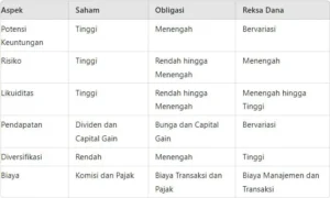 Bingung Pilih Saham, Obligasi, atau Reksa Dana? Ini Perbedaan, Risiko, dan Tips Memaksimalkan THR Anda!