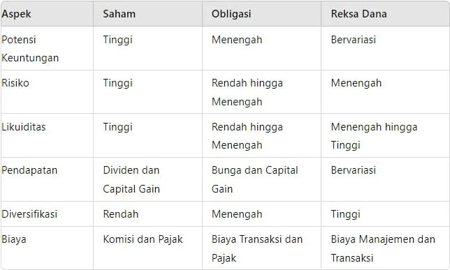 Bingung Pilih Saham, Obligasi, atau Reksa Dana? Ini Perbedaan, Risiko, dan Tips Memaksimalkan THR Anda!