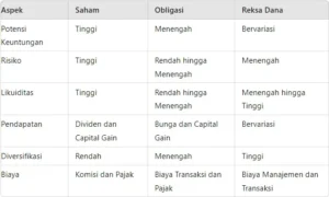 Bingung Pilih Saham, Obligasi, atau Reksa Dana? Ini Perbedaan, Risiko, dan Tips Memilih yang Tepat!