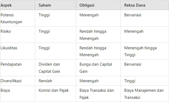 Bingung Pilih Saham, Obligasi, atau Reksa Dana? Ini Perbedaan, Risiko, dan Tips Memilih yang Tepat!