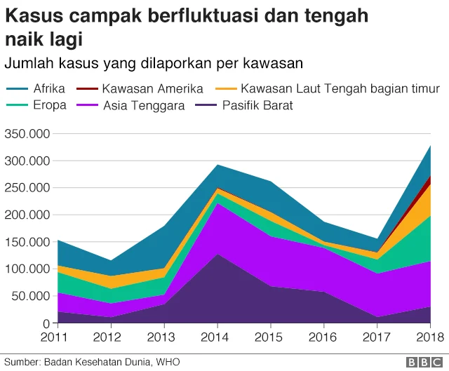 Cakupan Vaksin Turun, Kasus Campak Melejit: Pakar Peringatkan Risiko Wabah Besar