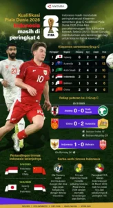 Indonesia Naik ke Peringkat 120 FIFA Usai Kemenangan Telak 4-0 atas Saint Kitts & Nevis, Ancaman Baru bagi Korea Utara