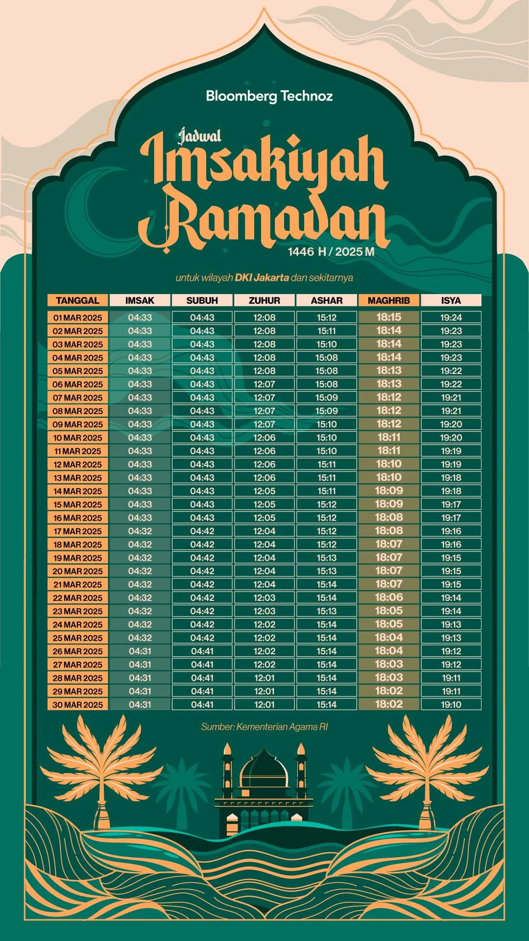 Jadwal Isya Jakarta 19 Maret 2026: Buka Puasa, Sidang Isbat Lebaran, dan Momentum Bisnis di Bulan Ramadan