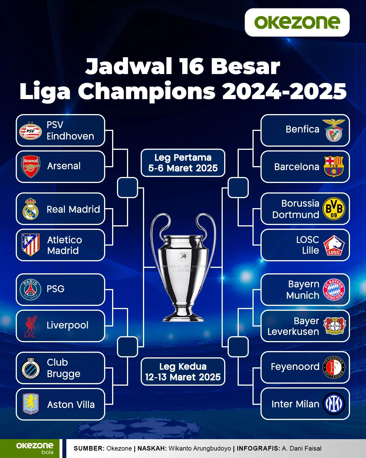 Jadwal Lengkap 16 Besar Liga Champions 2025/2026: Pertarungan Sengit di Malam 11-12 Maret 2026