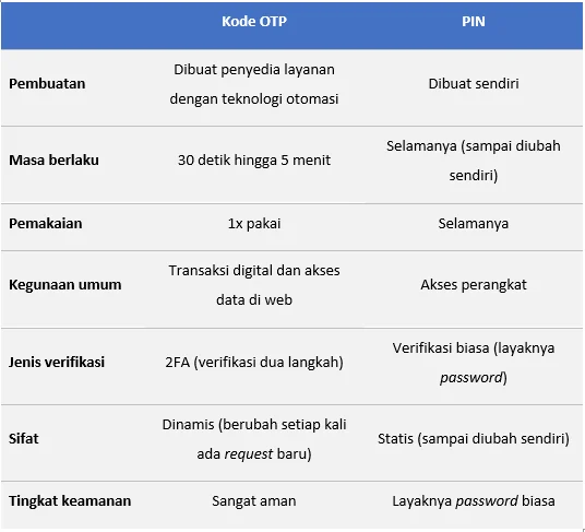 kode otp tidak terkirim: Penyebab, Analisis Teknis, & Solusi Praktis