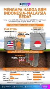 Krisis BBM: Malaysia Pangkas Subsidi, Indonesia Gencarkan WFH, dan Bahlil Tekankan Harga Tetap