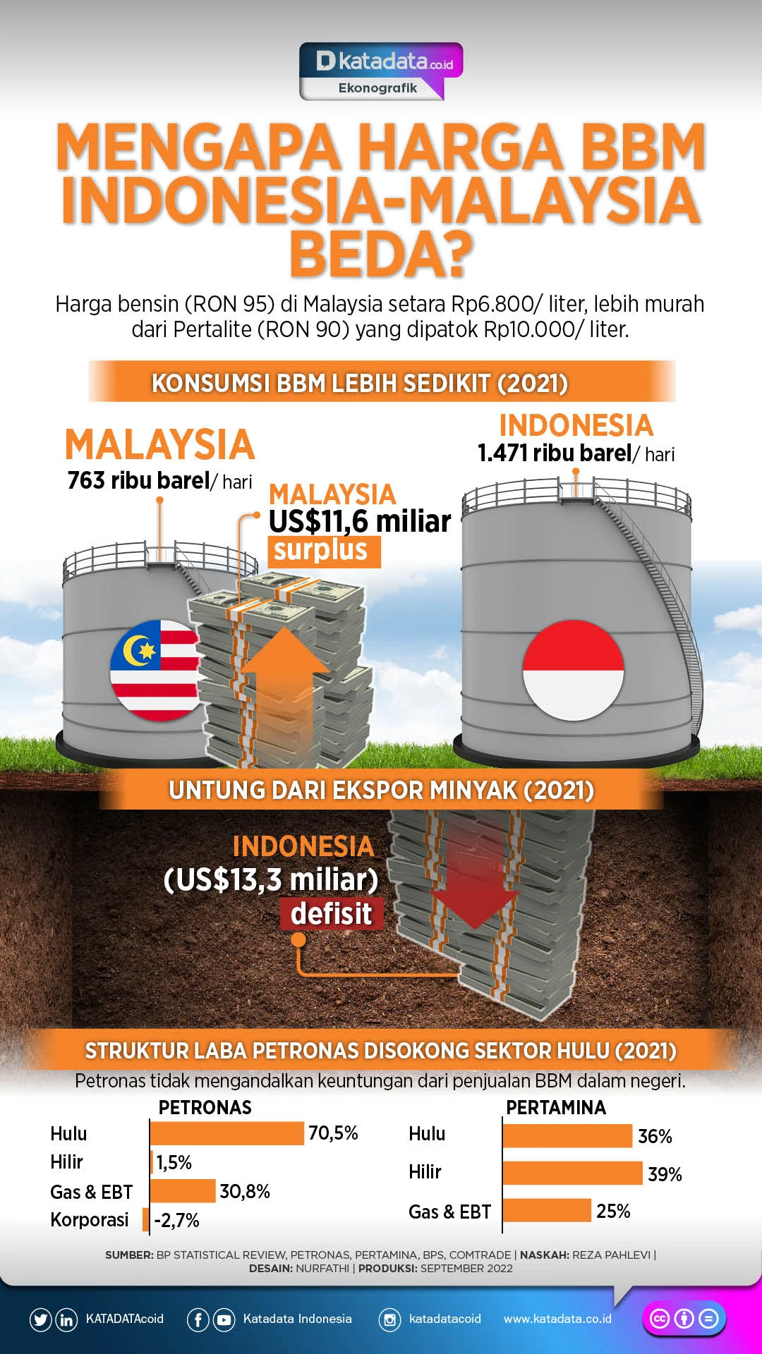 Krisis BBM: Malaysia Pangkas Subsidi, Indonesia Gencarkan WFH, dan Bahlil Tekankan Harga Tetap