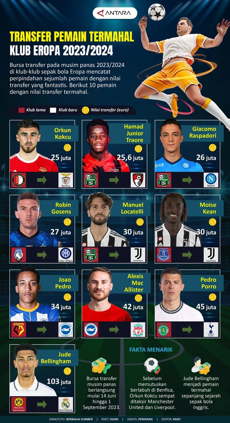 Lennart Karl Ungkap Dinamika Transfer dan Performansi Klub Top Eropa di Tengah Krisis Tottenham