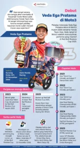 Malam Ini: Veda Ega Pratama Siap Menjadi Bintang Moto3 Brasil, Bank BSI & BRI Buka Pasca Lebaran, dan Fakta Mengejutkan tentang Pegal‑Pegal