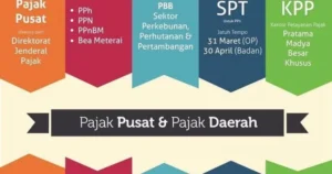 Mengenal Seluk‑Beluk Pajak di Indonesia: Panduan Lengkap Pajak Pusat dan Pajak Daerah