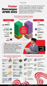 Minyak Tembus US$100, APBN Terancam Jebol Rp200 Triliun: Pemerintah Siapkan Langkah Rasional