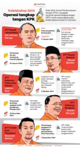 Operasi Tangkap Tangan KPK Bongkar Dugaan Suap Proyek di Rejang Lebong: Bupati dan Wakil Bupati Ditangkap serta Kantor Disegel
