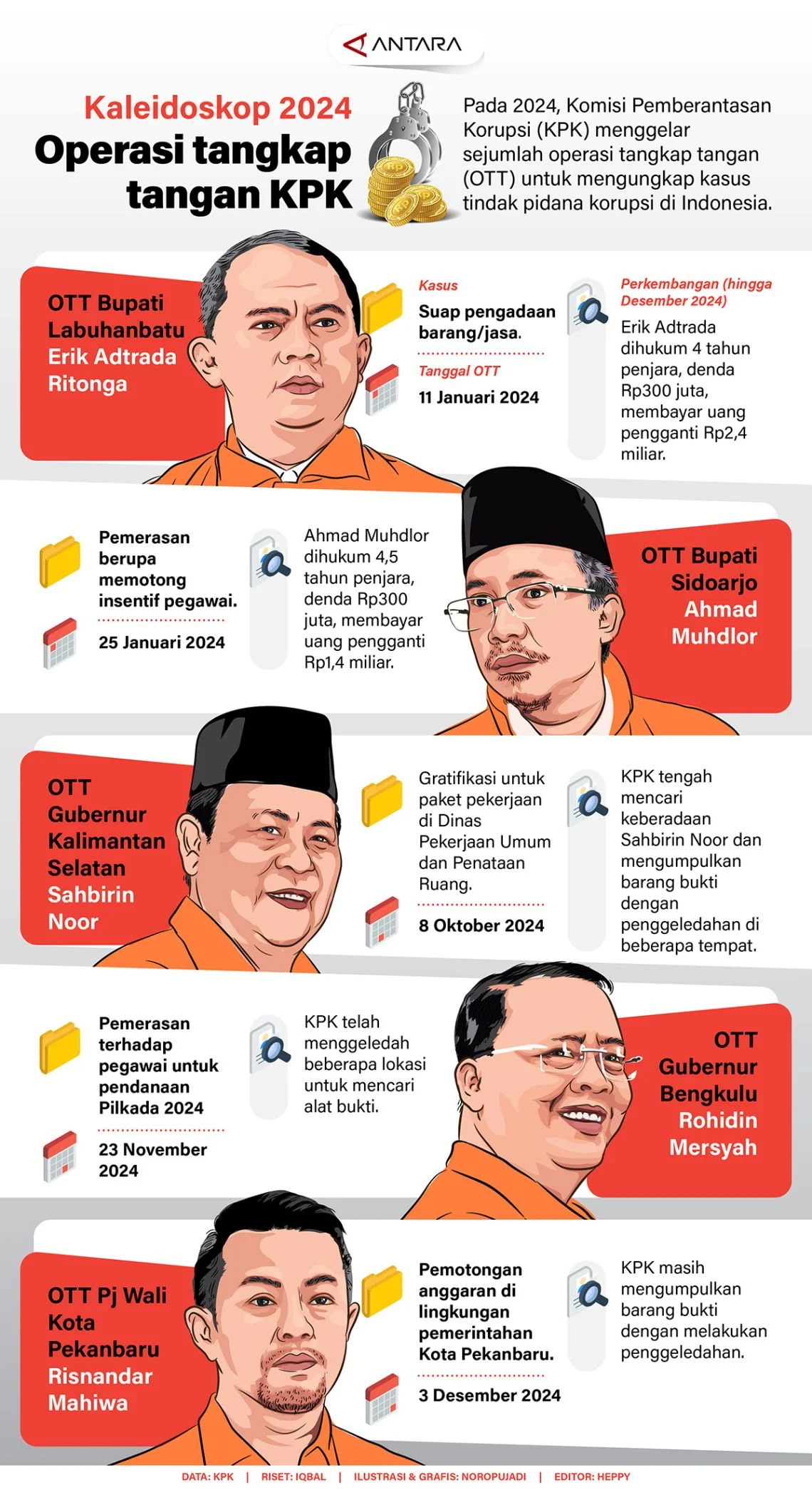 Operasi Tangkap Tangan KPK Bongkar Dugaan Suap Proyek di Rejang Lebong: Bupati dan Wakil Bupati Ditangkap serta Kantor Disegel
