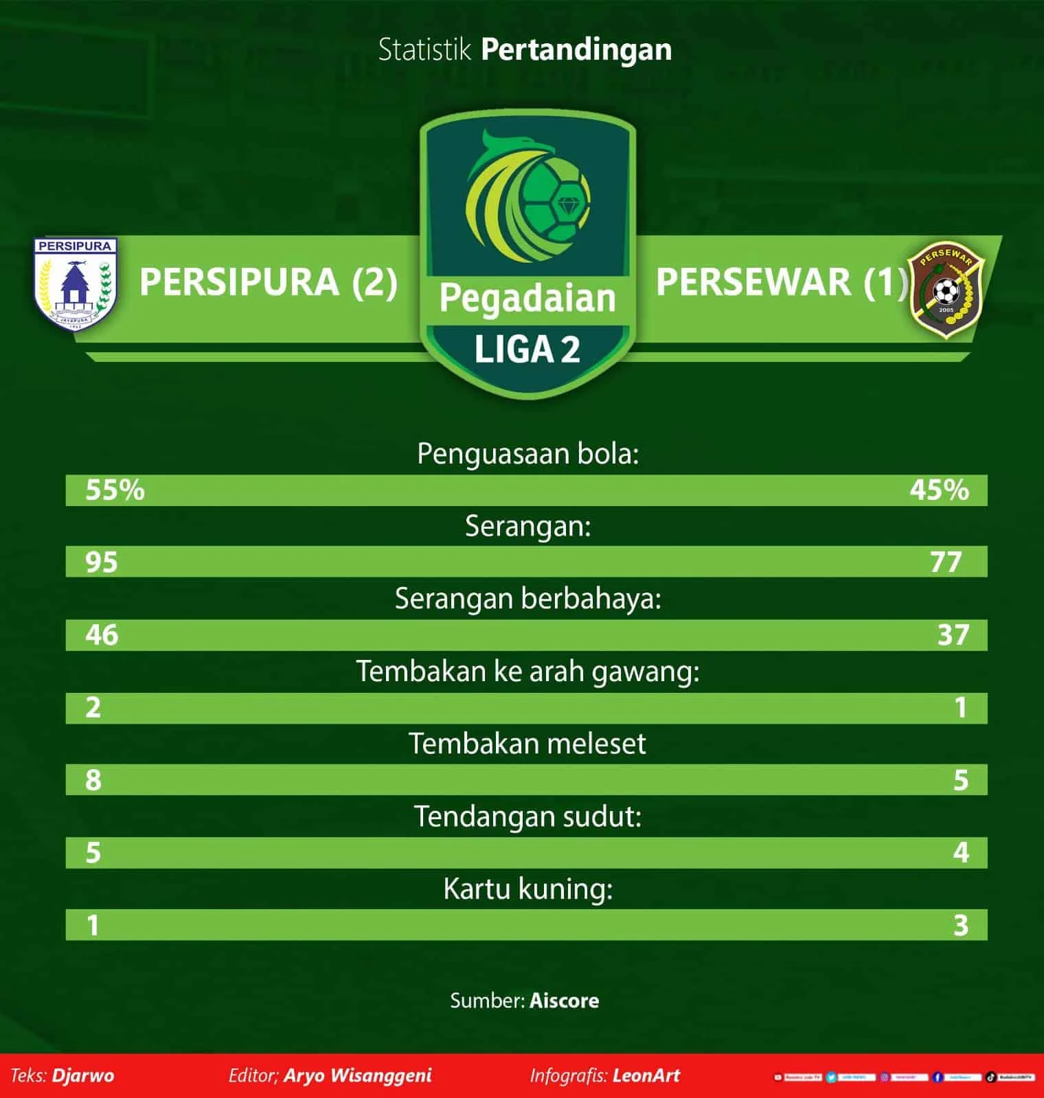 Persipura Jayapura Kembali Meraih Momentum: Dari Imbang Persija hingga Peluang Promosi di Babak Play‑off