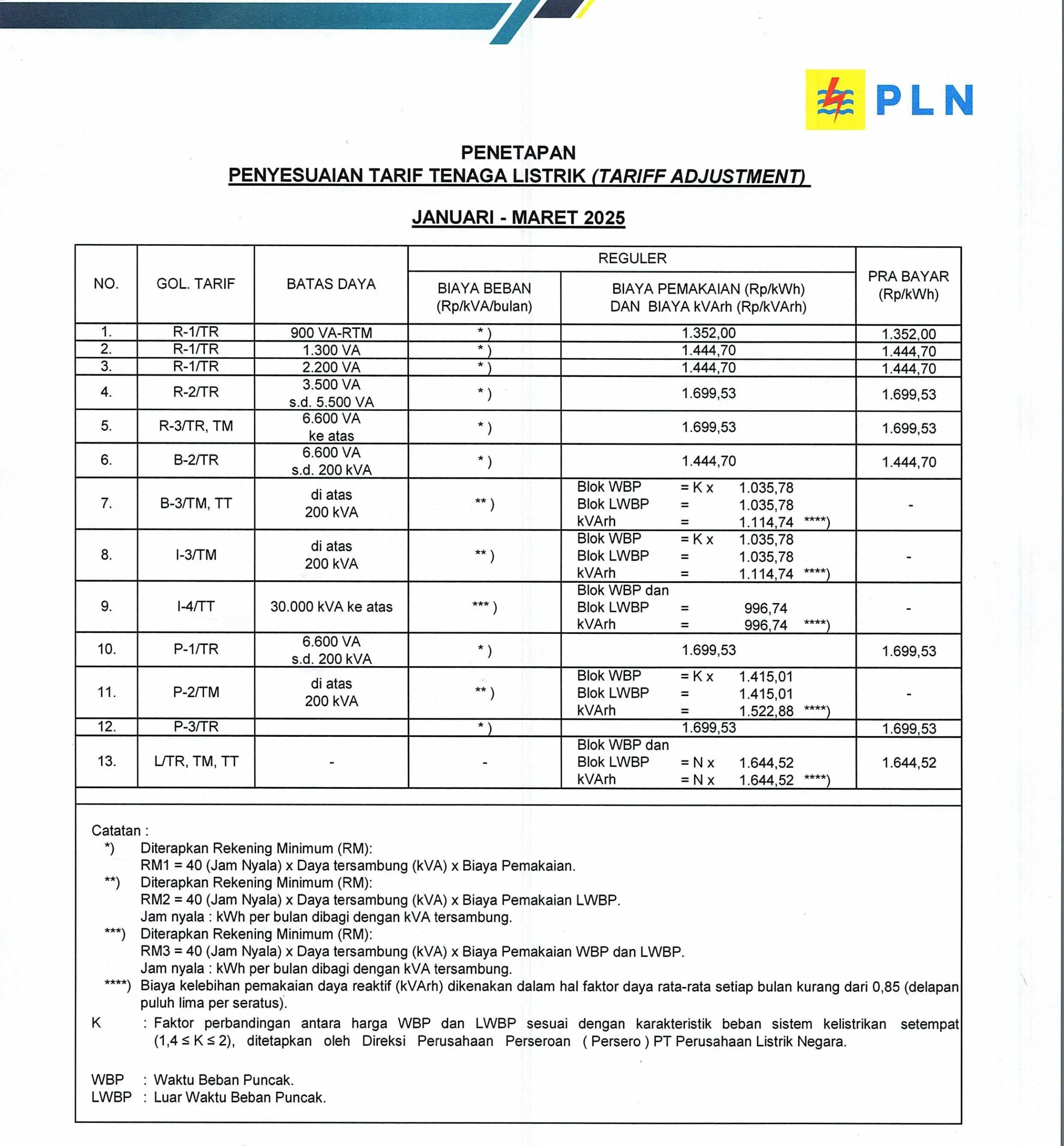 Tarif Listrik PLN Tetap Tanpa Kenaikan di Triwulan II 2026: Kebijakan Pemerintah Jaga Daya Beli Menjelang Idulfitri