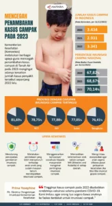 Wabah Campak di Indonesia Mengguncang Musim Mudik: Upaya Kemenkes dan Tantangan Imunisasi