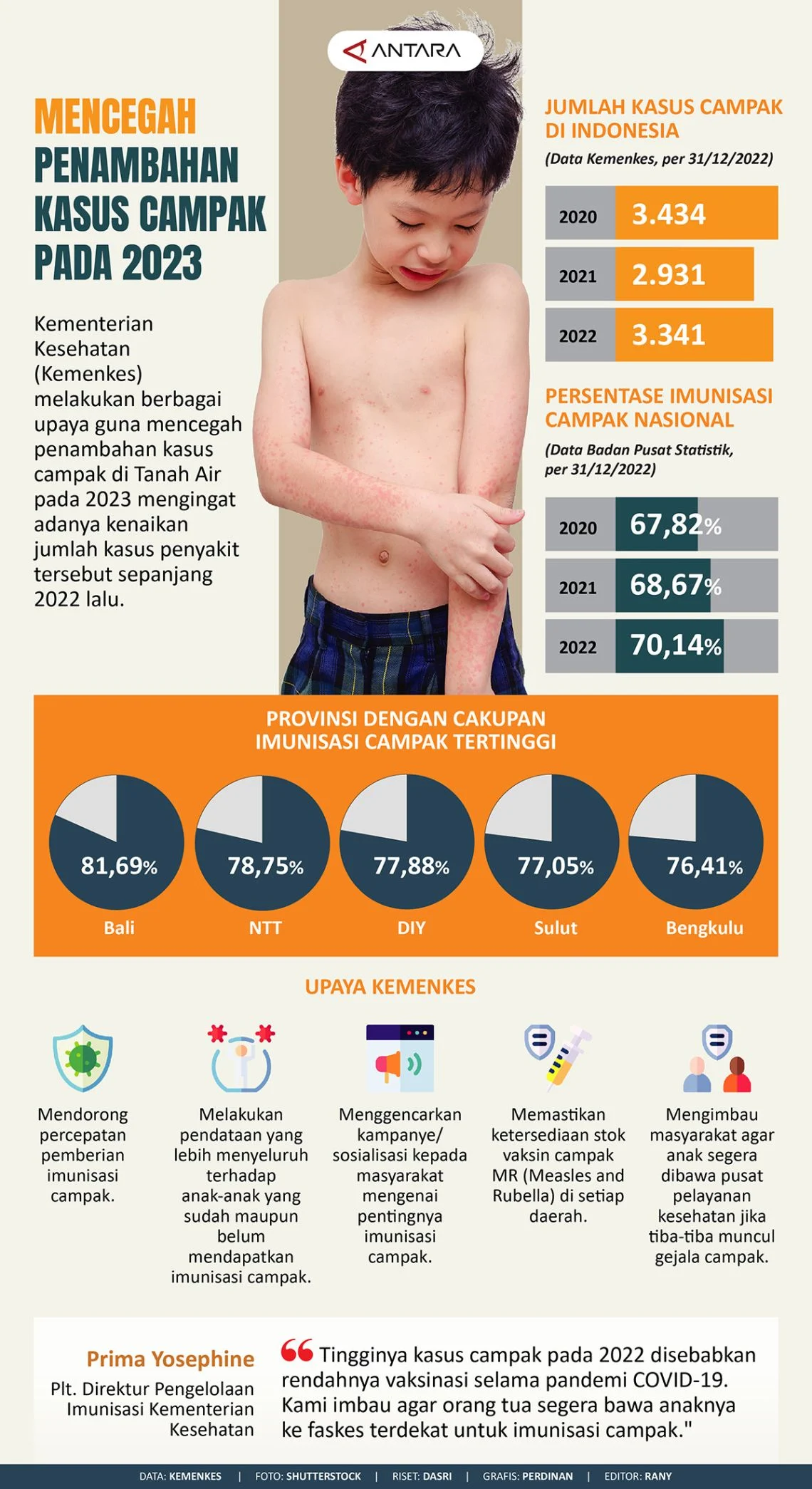 Wabah Campak di Indonesia Mengguncang Musim Mudik: Upaya Kemenkes dan Tantangan Imunisasi