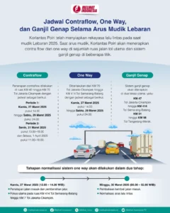 Wajib Tahu! Jadwal Contra Flow, One Way, dan Ganjil‑Genap Arus Balik Lebaran 2026 Mulai 23 Maret – Hindari Macet Panjang!