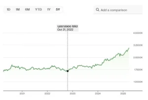 Wall Street Berbalik dari Jurang: Harga Minyak Anjlok, Trump Buka Jalan, Investor Geliat Kembali