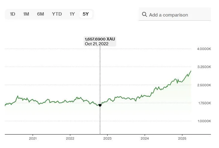 Wall Street Berbalik dari Jurang: Harga Minyak Anjlok, Trump Buka Jalan, Investor Geliat Kembali