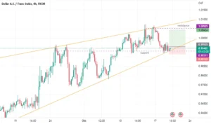Analisis Teknikal USD/CHF: Menembus SMA Kunci, Target 0,7775‑0,7748
