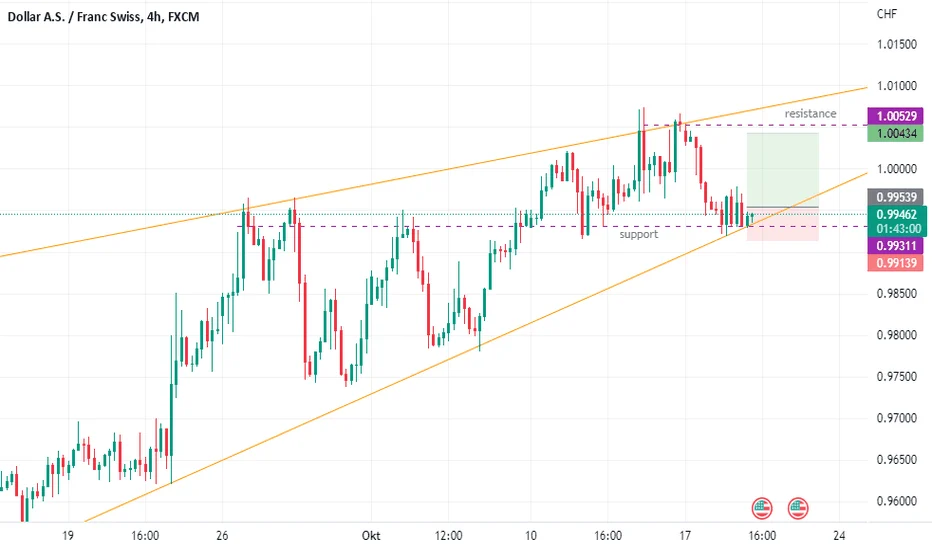 Analisis Teknikal USD/CHF: Menembus SMA Kunci, Target 0,7775‑0,7748