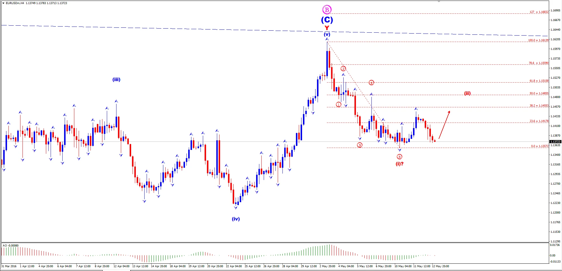 Analisis UOB: EUR/USD Diprediksi Naik dalam Kisaran 1,1490–1,1620 dalam 1‑3 Minggu ke Depan