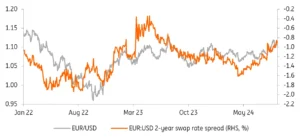 Arus Masuk Asing Dorong EUR/USD Naik, ING Prediksi Kenaikan ECB Juni