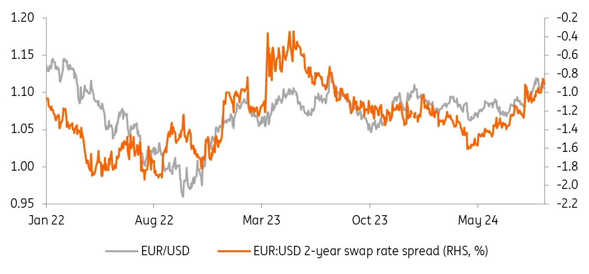 Arus Masuk Asing Dorong EUR/USD Naik, ING Prediksi Kenaikan ECB Juni