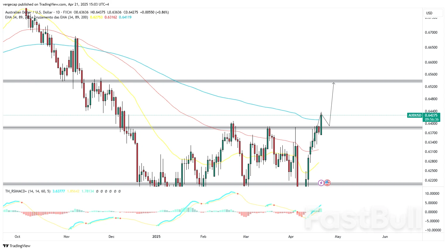 AUD Menguat di Tengah Optimisme Pembicaraan AS‑Iran: Analisis Dampak pada Dolar Australia