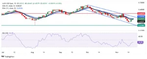 AUD/USD Turun Setelah NFP AS Menguat, Dolar Australia Terkurung Likuiditas Libur