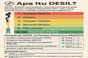 Bansos 2026: DTSEN dan Sistem Desil Bawa Penyaluran Lebih Tepat Sasaran di Tahap Kedua