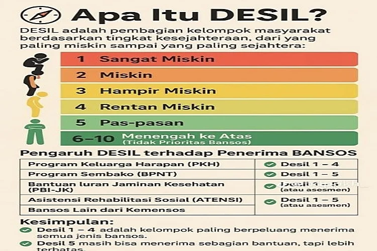 Bansos 2026: DTSEN dan Sistem Desil Bawa Penyaluran Lebih Tepat Sasaran di Tahap Kedua