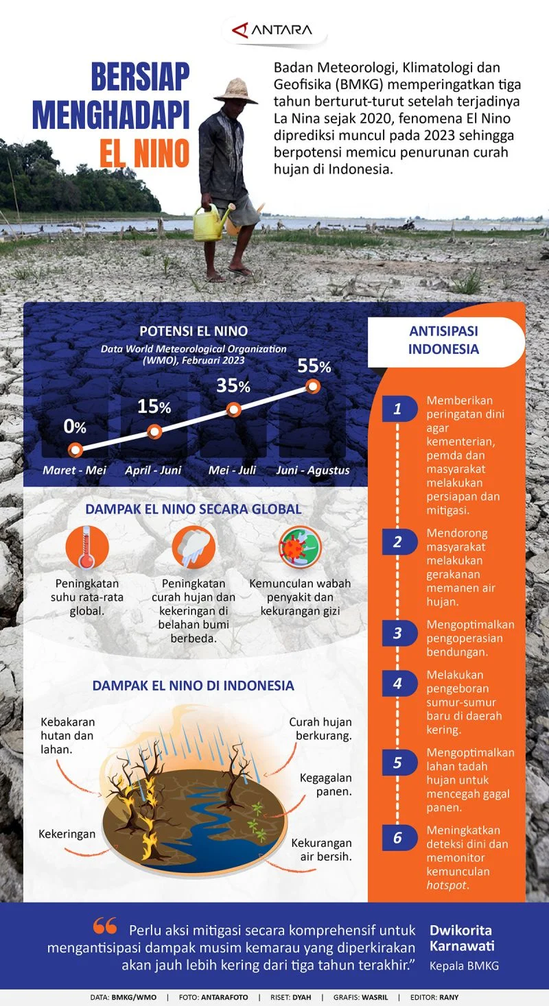 BAPANAS Siapkan Rencana Mitigasi Lengkap Menghadapi Ancaman El Nino Ekstrem di Indonesia