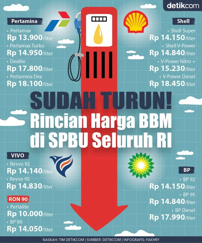 Dag Dig Dug! Konsumen Menanti Kejutan Kenaikan Harga BBM di SPBU Swasta