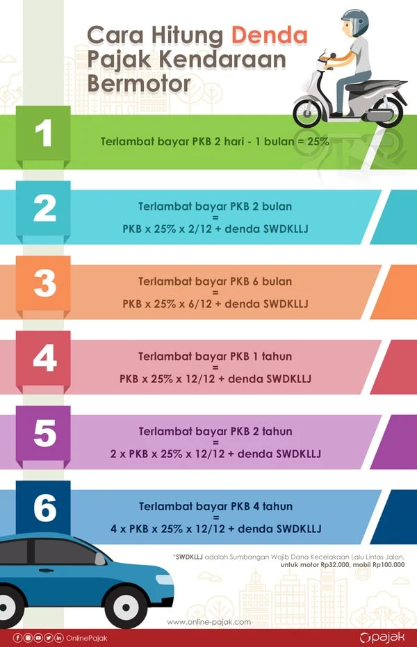 Denda Telat Pajak Motor 1 Bulan: Hitung, Cek Online, dan Hindari Sanksi