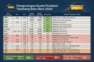 Dividen Jumbo Batu Bara: UNTR, ITMG, dan ADRO Siapkan RUPS Besar dengan Yield Tinggi