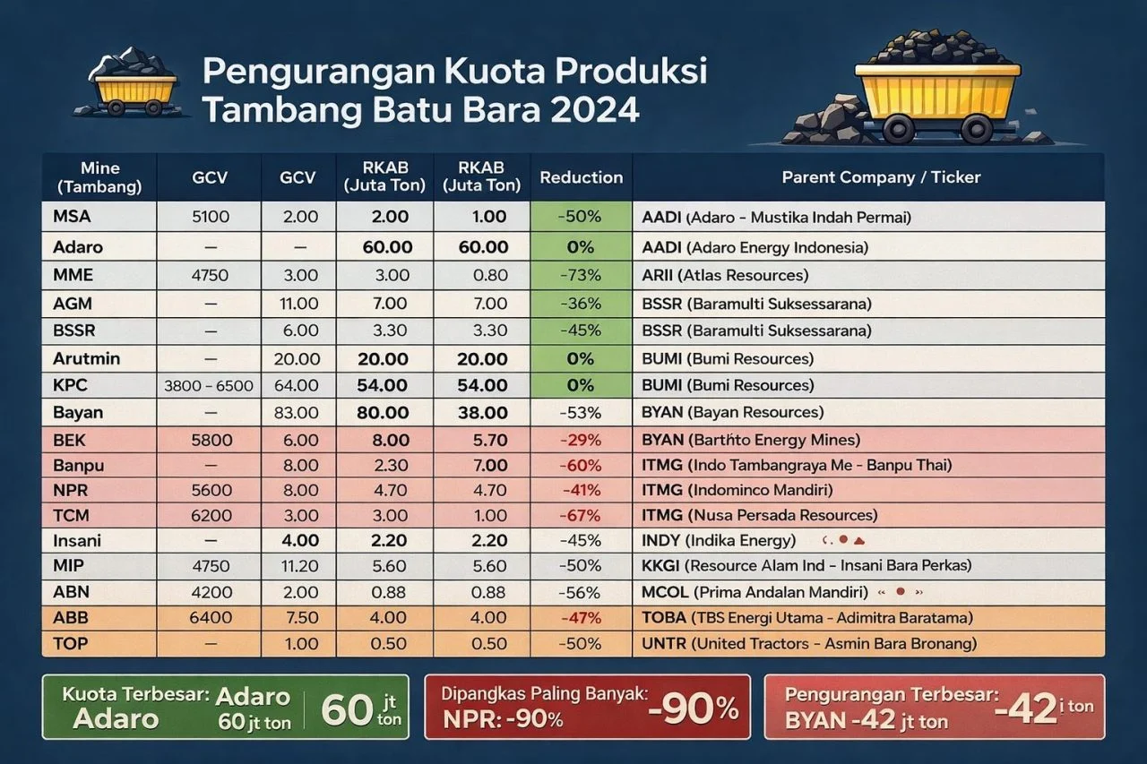 Dividen Jumbo Batu Bara: UNTR, ITMG, dan ADRO Siapkan RUPS Besar dengan Yield Tinggi