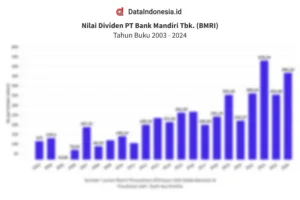 Dividen Jumbo BMRI: Yield 8,1% dan Rp383 Per Saham, Bagaimana Digitalisasi Livin' by Mandiri Memicu Laba Besar?