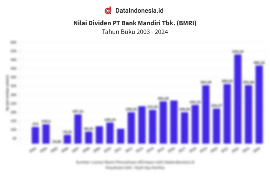 Dividen Jumbo BMRI: Yield 8,1% dan Rp383 Per Saham, Bagaimana Digitalisasi Livin' by Mandiri Memicu Laba Besar?