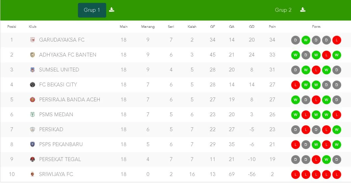 Drama Klasemen Liga 2 2026: PSBS Biak Unggul, Persipura Terancam Degradasi