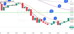 EUR/JPY Menguat di Atas EMA 100‑Hari Meski Mengalami Penurunan ke 187,50