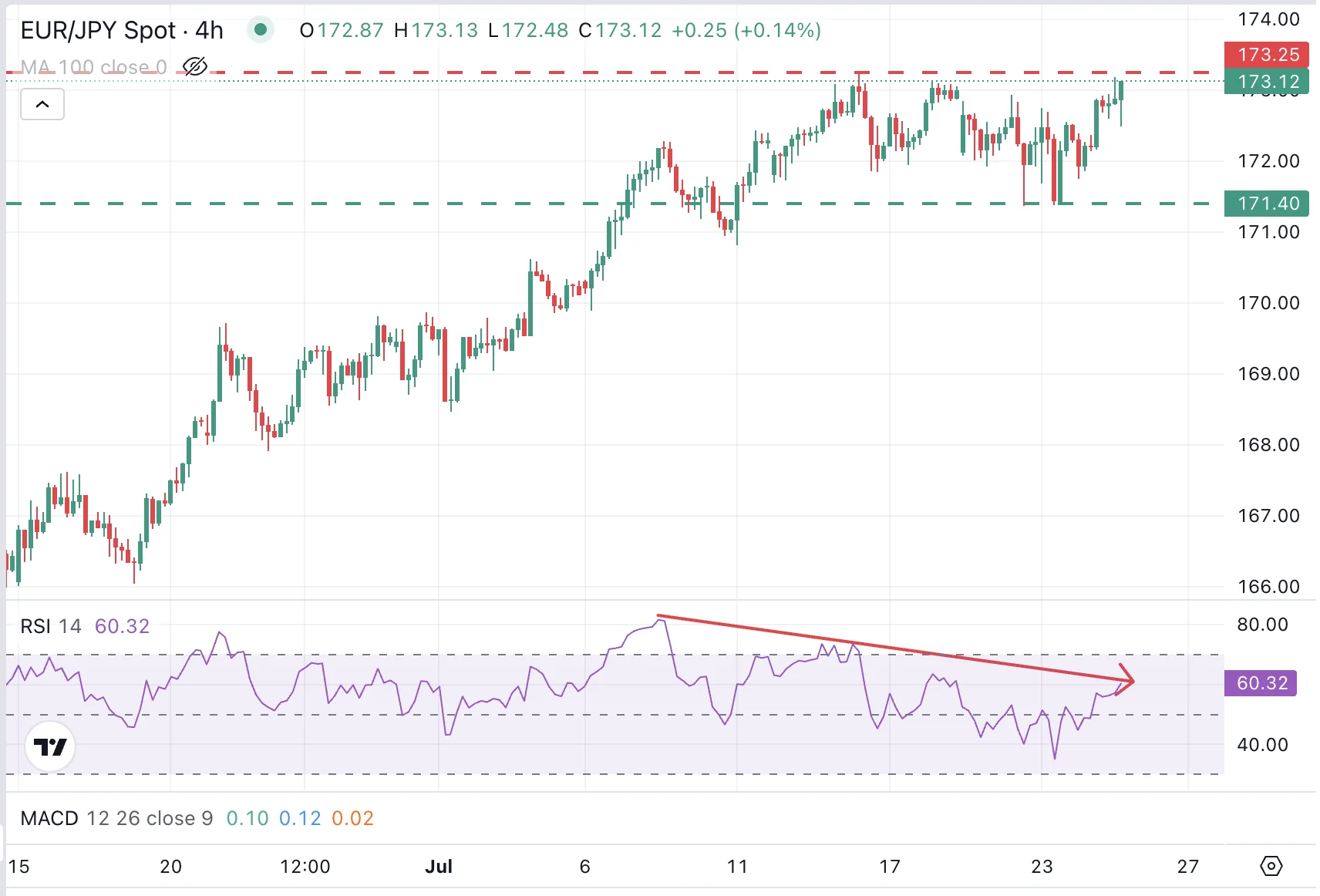 EUR/JPY Tetap Stabil di Sekitar 184,00 Sementara Investor Menanti Arahan Kebijakan ECB dan BoJ